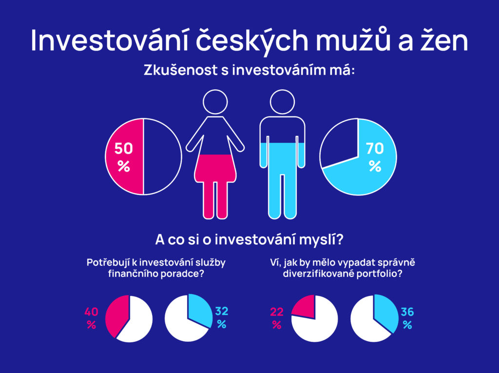 Investování pohledem mužů a žen. V čem se shodují a v čem naopak rozchází?